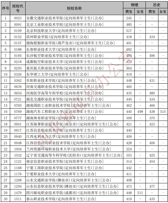 河北省2025年报考定向培养军士参加体格检查、政治考核考生最低分数线