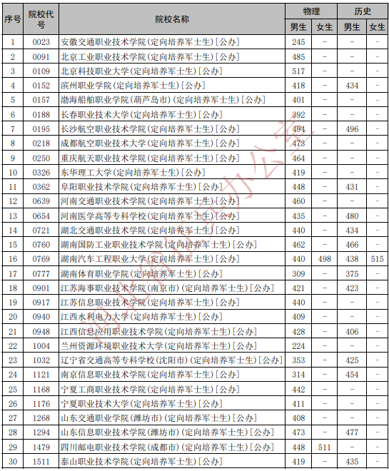 河北省2025年报考定向培养军士参加体格检查、政治考核考生最低分数线