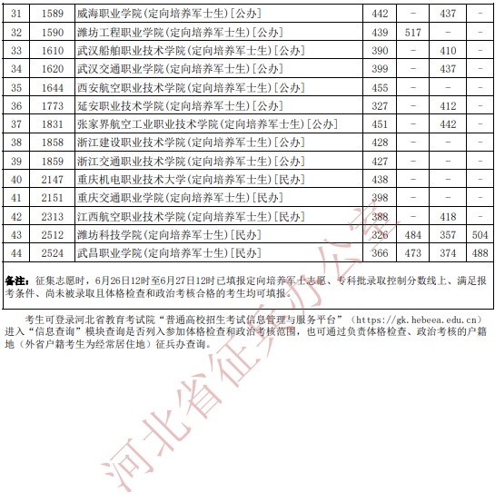 河北省2025年报考定向培养军士参加体格检查、政治考核考生最低分数线