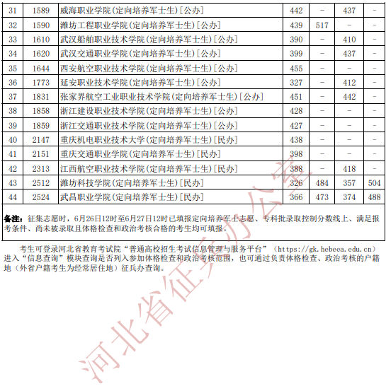 河北省2025年报考定向培养军士参加体格检查、政治考核考生最低分数线