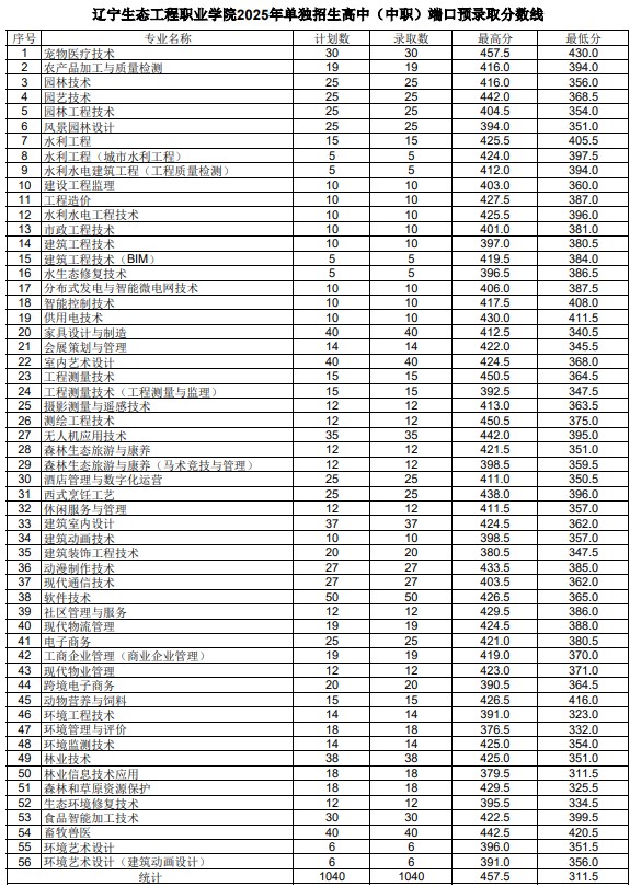 辽宁生态工程职业学院单招分数线