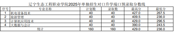 单独招生对口升学分数线