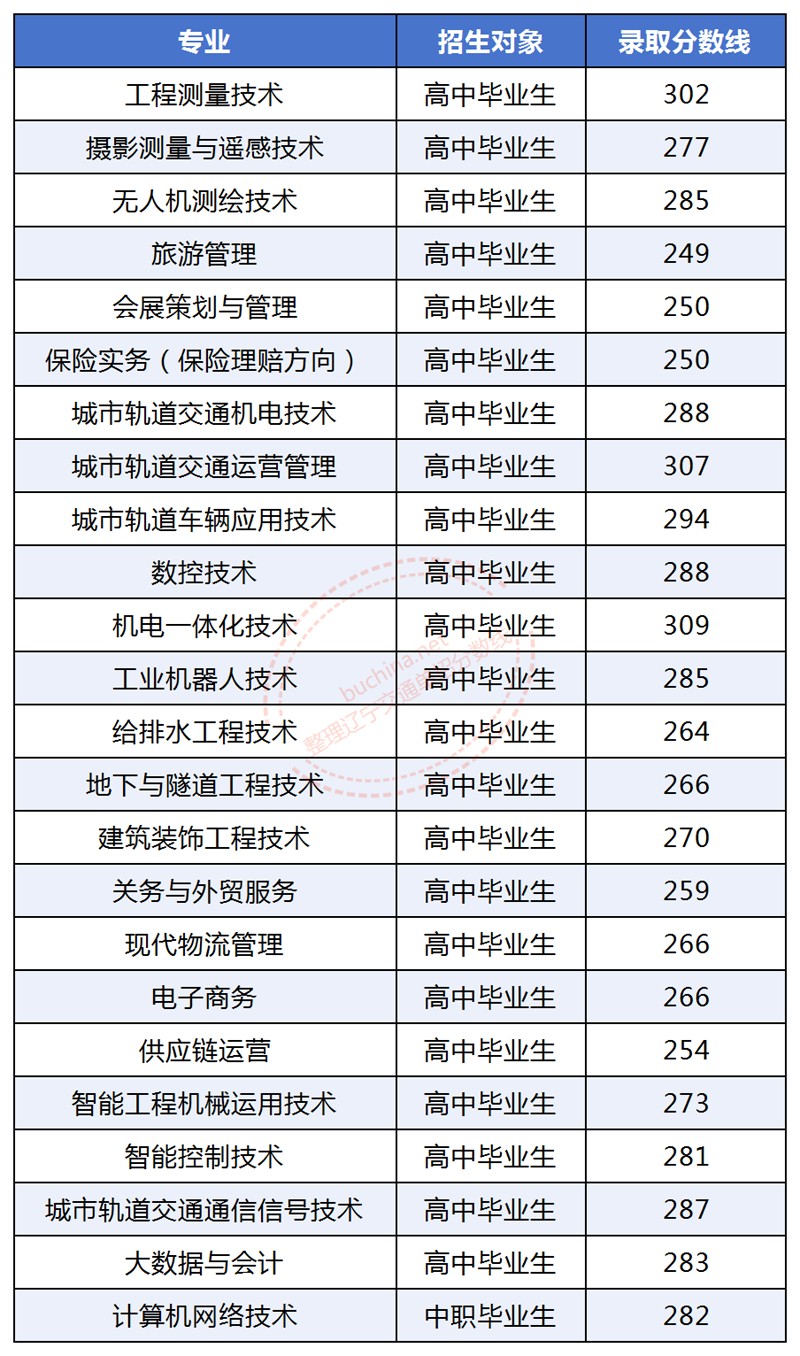辽宁省交通高等专科学校单招分数线