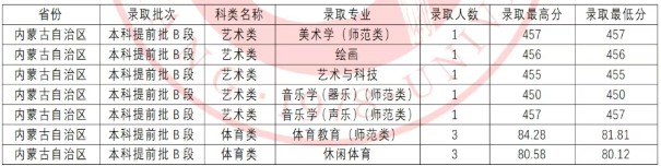 2025吕梁学院艺术类在内蒙古专业录取分数线 2025吕梁学院艺术类在内蒙古专业录取分数线