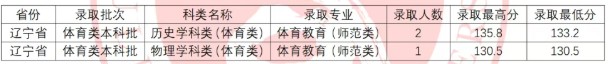 吕梁学院辽宁省体育类分数线 吕梁学院辽宁省体育类分数线