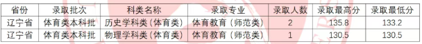 吕梁学院辽宁省体育类分数线