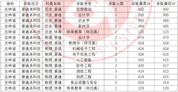 吕梁学院2025高考吉林省分数线