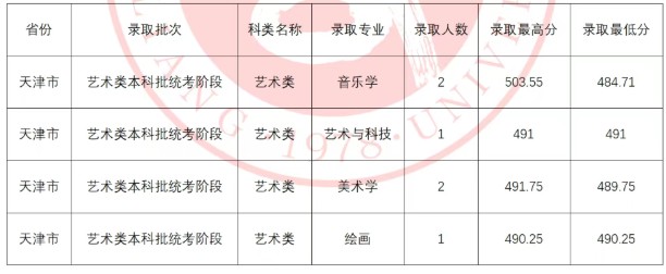 吕梁学院2025高考在天津艺术类分数线 吕梁学院2025高考在天津艺术类分数线