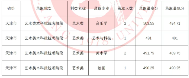 吕梁学院2025高考在天津艺术类分数线