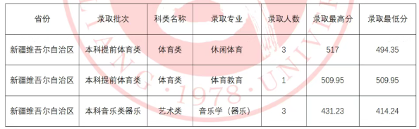 吕梁学院2025高考在新疆艺术体育类分数线