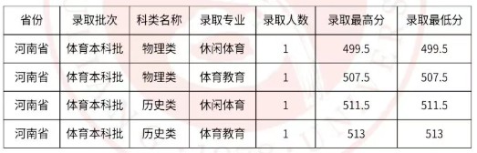 吕梁学院2025高考河南体育类分数线 吕梁学院2025高考河南体育类分数线