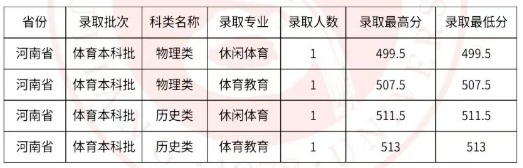 吕梁学院2025高考河南体育类分数线
