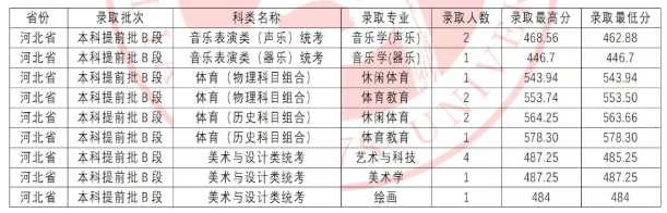 河南本科提前批体育类艺术类分数线