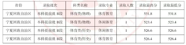 吕梁学院2025高考宁夏本科提前批分数线