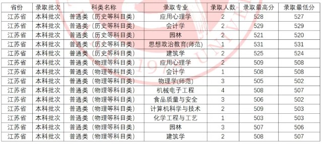 吕梁学院2025在江苏分数线 吕梁学院2025在江苏分数线