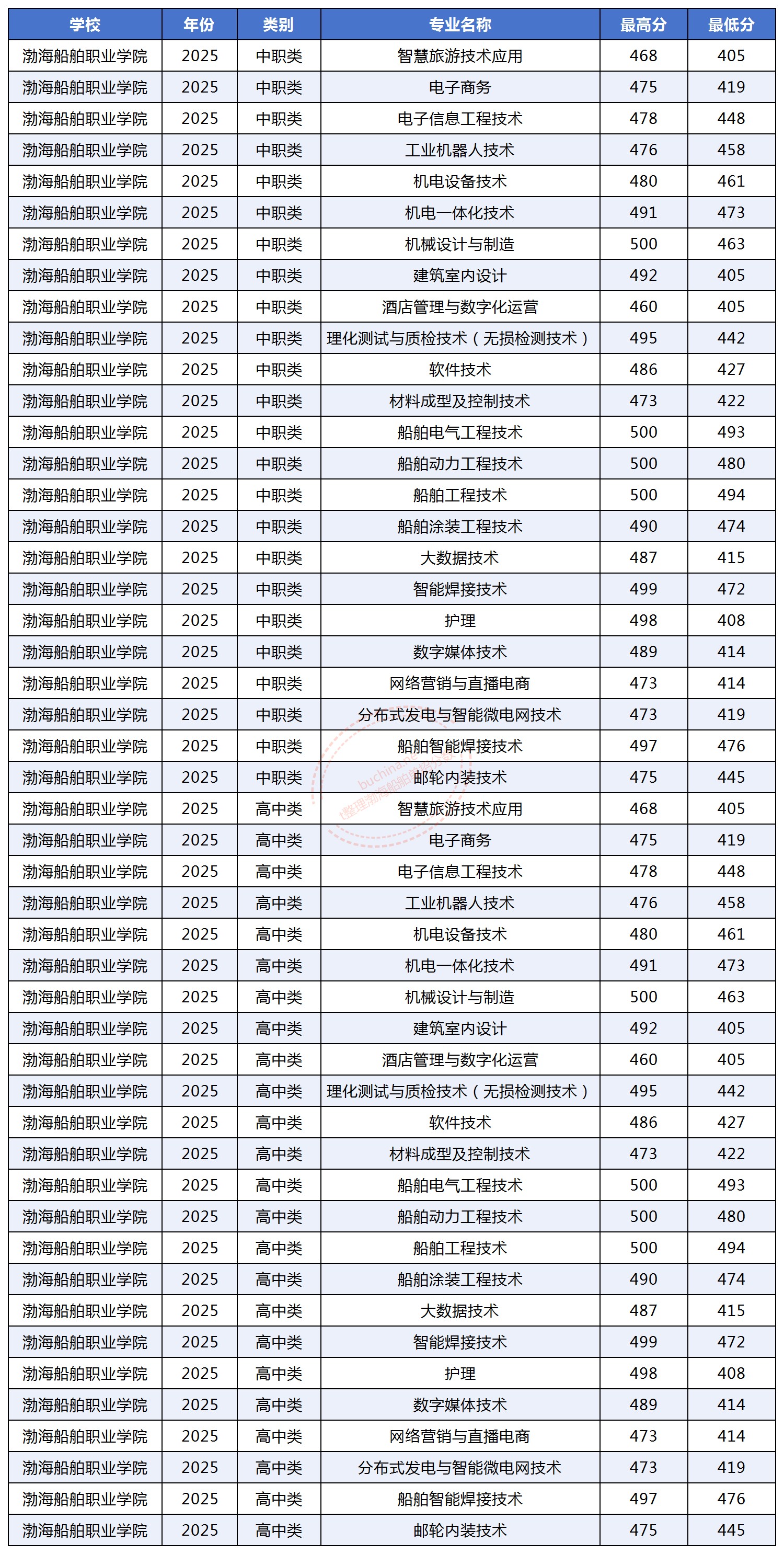 2025渤海船舶职业学院单招分数线 2025渤海船舶职业学院单招分数线
