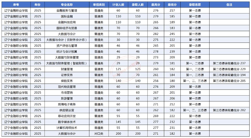 辽宁金融职业学院2025年单招分数线