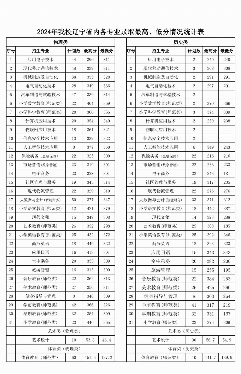 2024铁岭师范高等专科学校录取分数线 最低分200