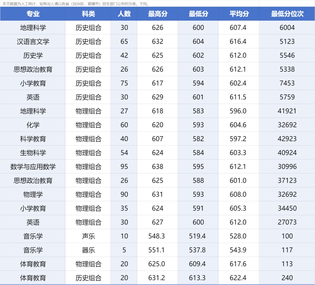 河北师范大学公费师范生分数线
