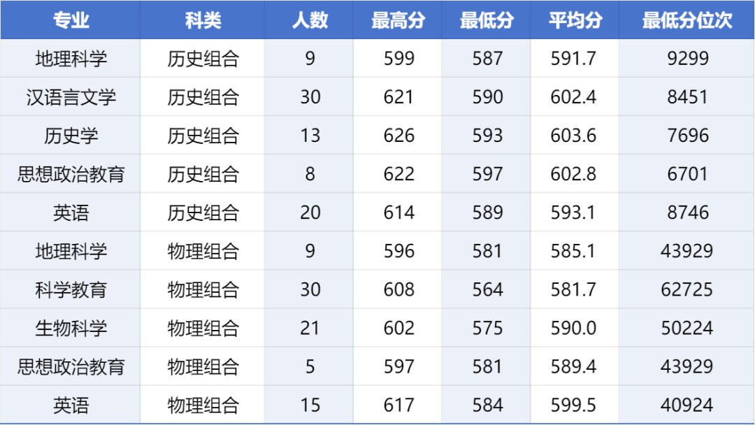 河北师范大学优师专项分数线
