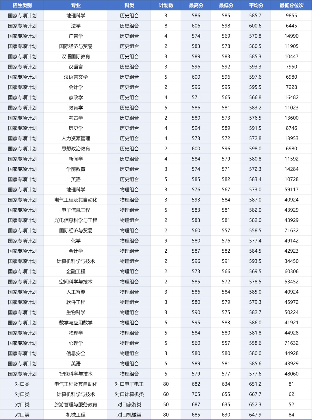 河北师范大学国家专项分数线