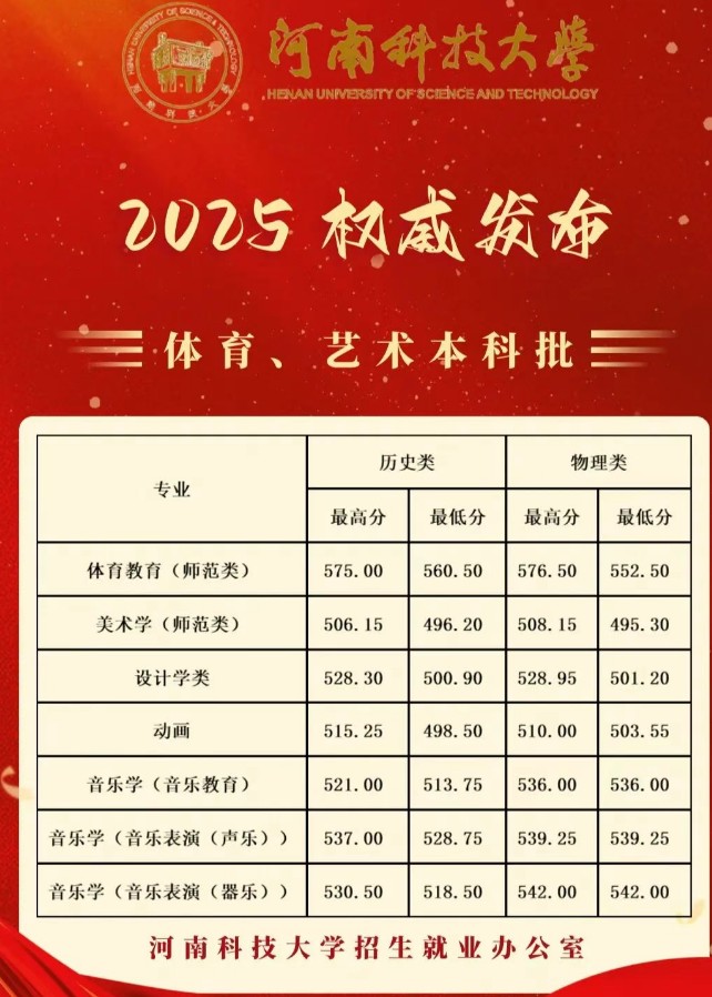 2025河南科技大学体育、艺术本科批河南分数线