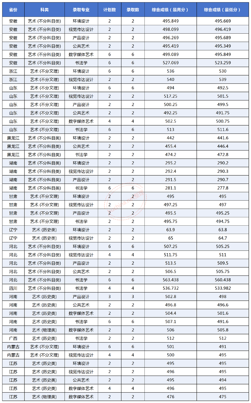 G高考分数2025_艺术类.png