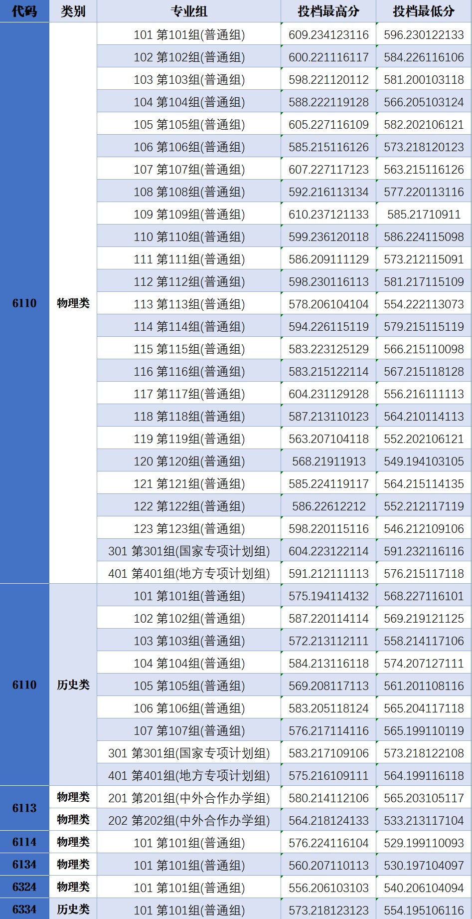 郑州轻工业大学2025高考在河南分数线