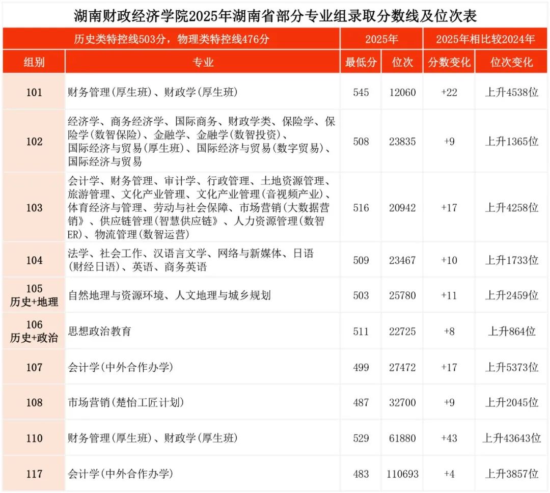 2025湖南财政经济学院分数线及位次