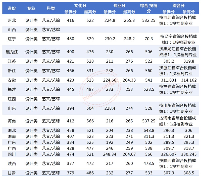 长沙理工大学2025年高考艺术类各省分数线