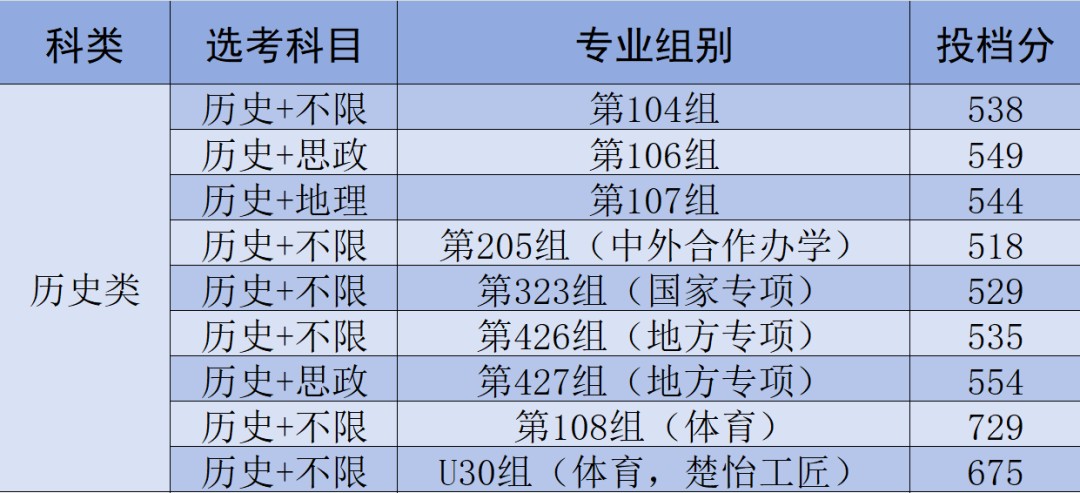 2025湖南农业大学录取分数线