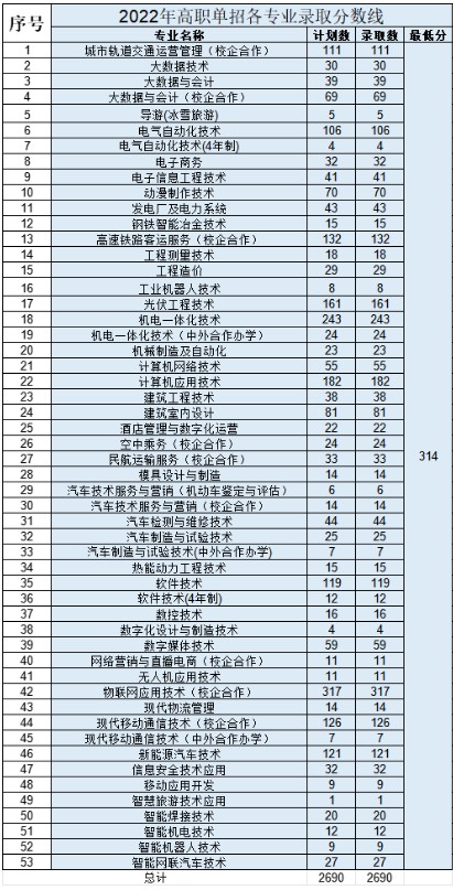 2025吉林电子信息职业技术学院单招分数线