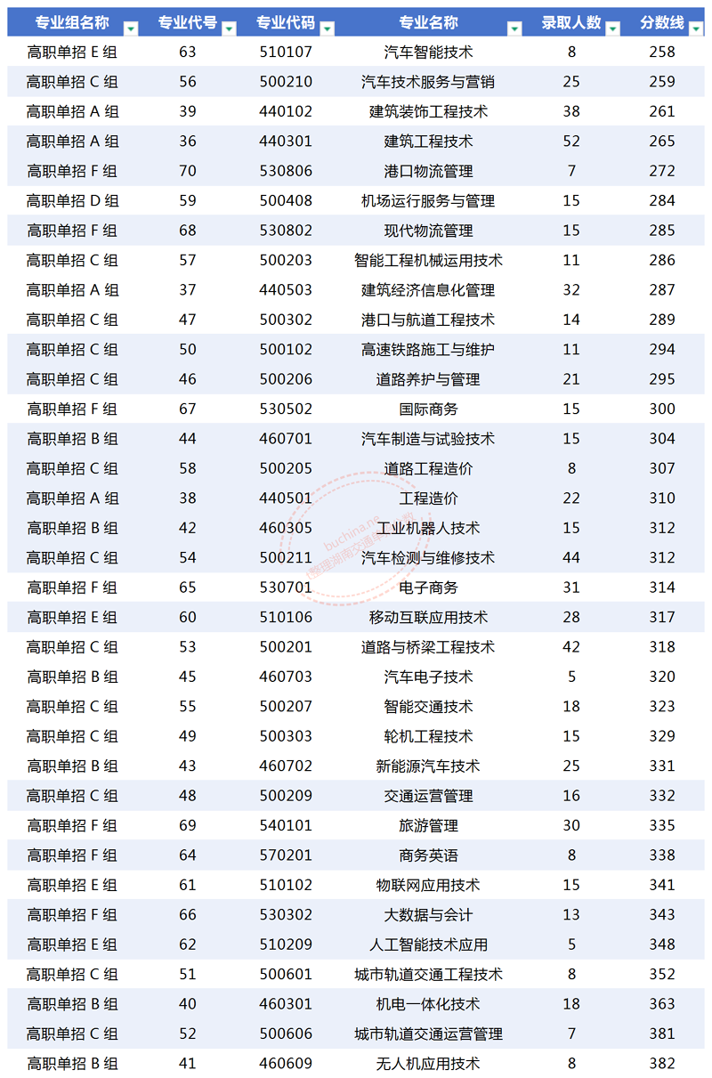 湖南交通职业技术学院2025高考中职生分数线