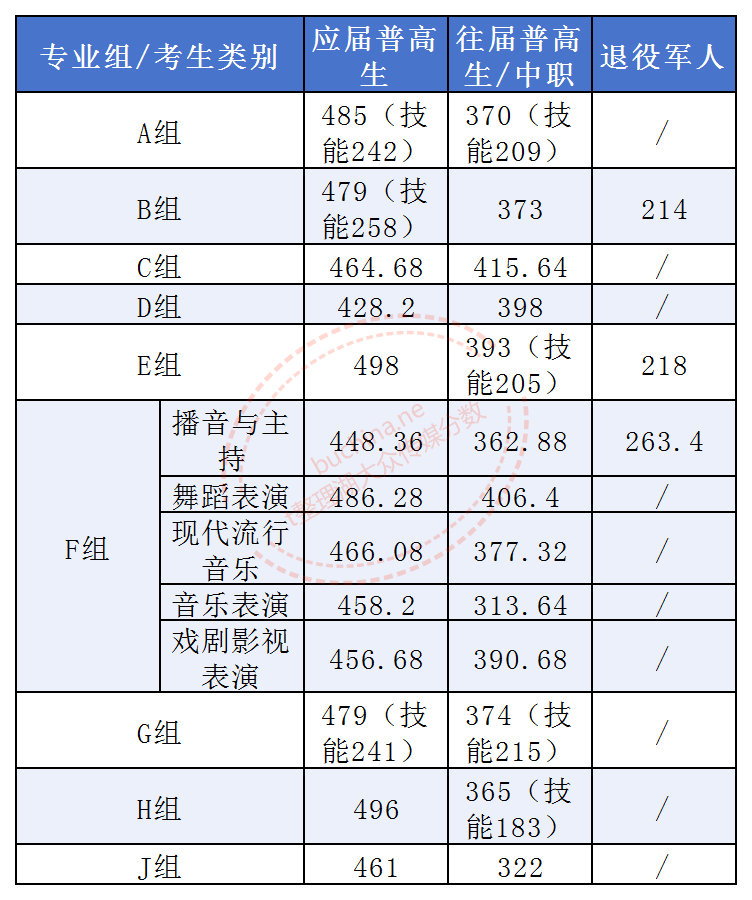2025湖南大众传媒职业学院单招分数线（含应届普高、中职）