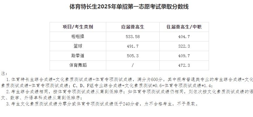 湖南大众传媒职业学院体育类单招分数