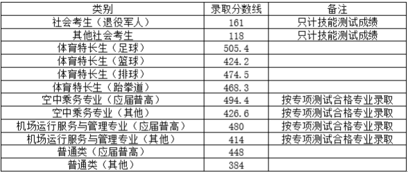 2025长沙航空职业技术学院单招分数线(含社会考生、中职生)