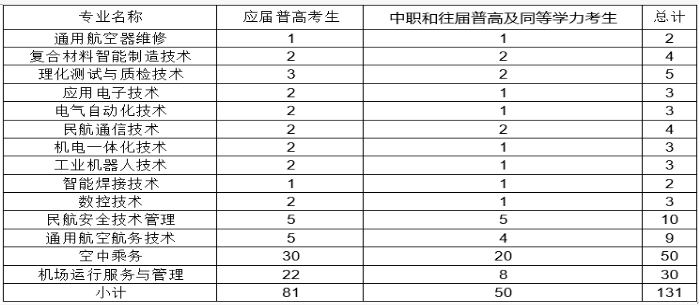 长沙航空职业技术学院单招计划