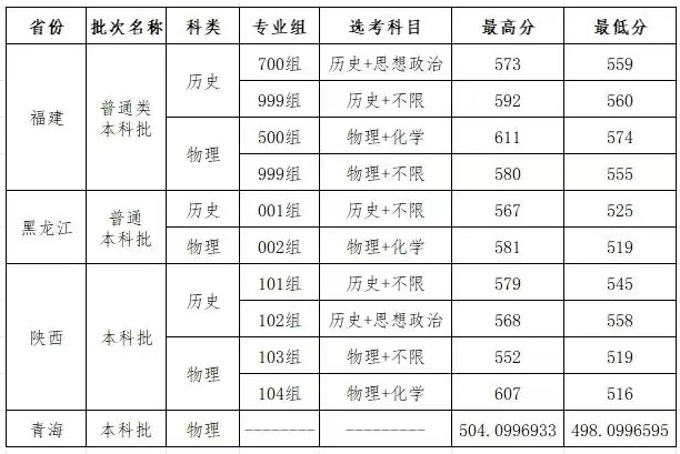 2025山西大学录取分数(福建、黑龙江、青海、陕西)