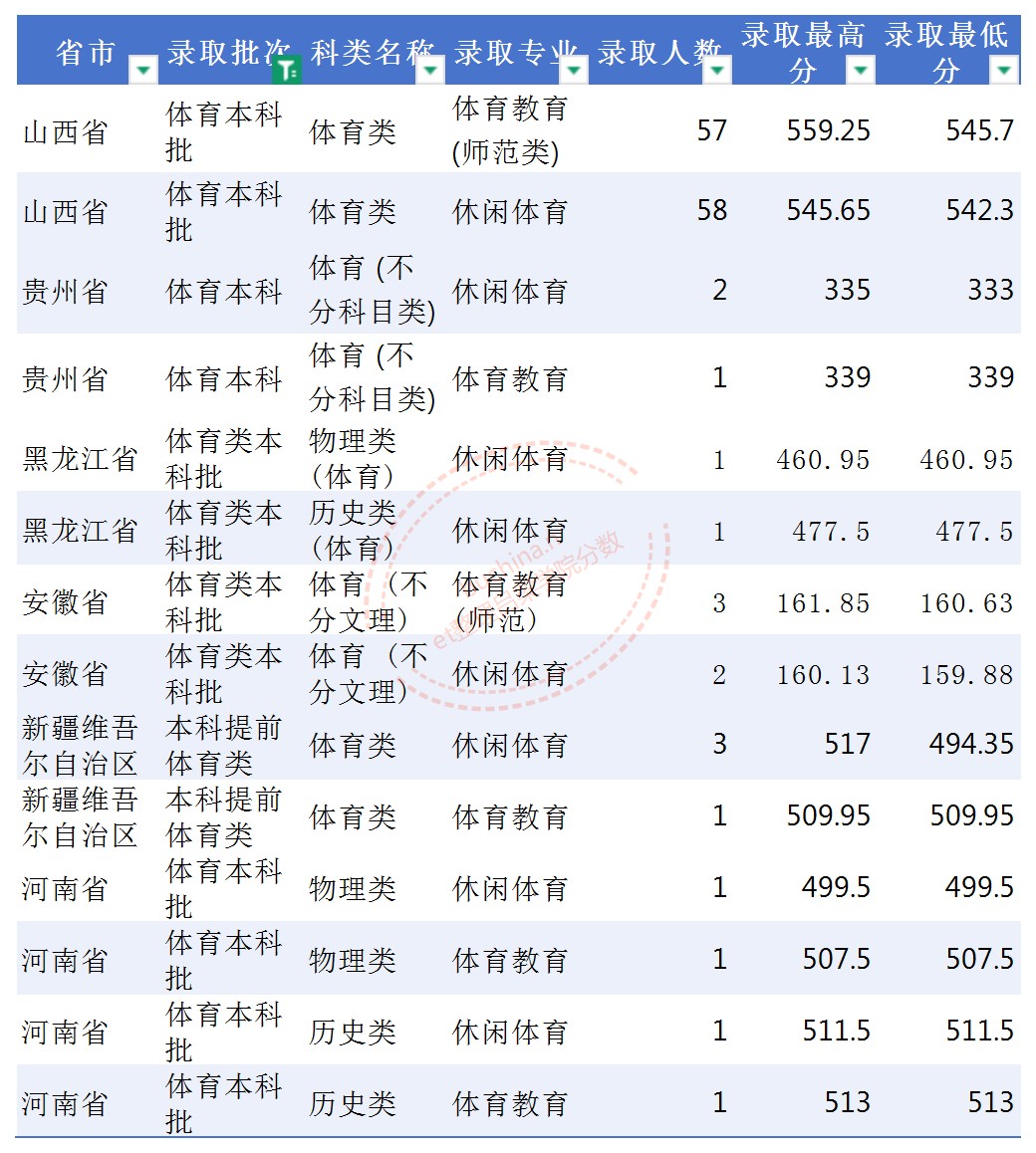 吕梁学院2025体育类分数线