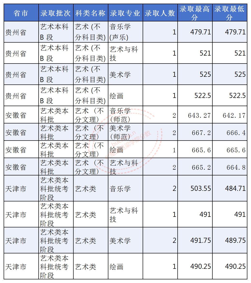 吕梁学院2025高考艺术类各省分数线