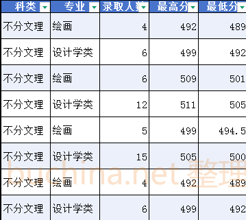 河南财经政法大学艺术类分数线