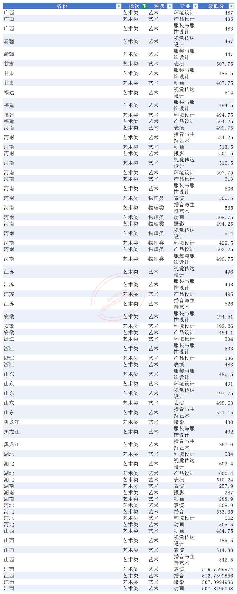 中原工学院2025高考艺术类分数线