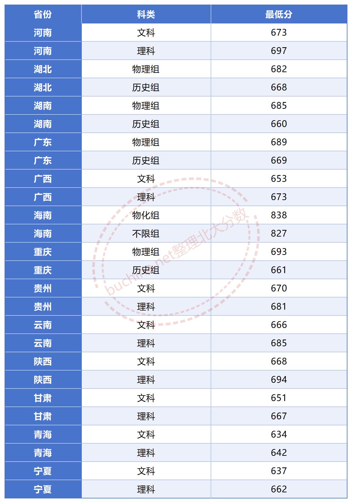2025北京大学各省录取分数线