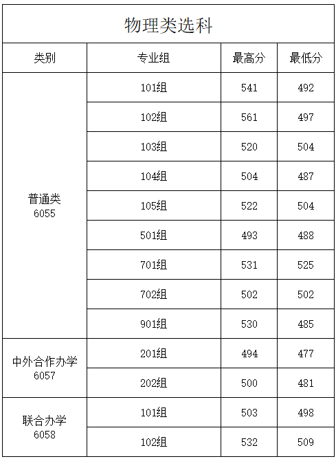 商丘师范学院2025高考普通批物理类录取分数线