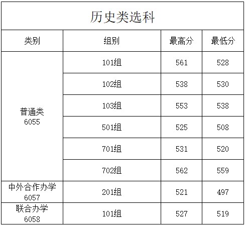 商丘师范学院2025高考普通批历史类录取分数线