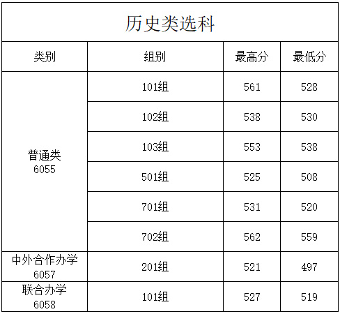 商丘师范学院2025高考普通批历史类录取分数线