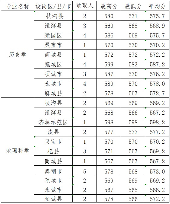 商丘师范学院2025高考全科教师公费师范生分数线