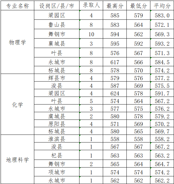商丘师范学院2025高考全科教师公费师范生分数线