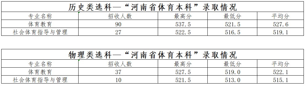 商丘师范学院体育类分数线