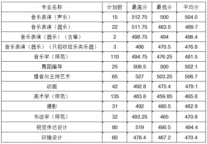 商丘师范学院2025高考艺术类分数线